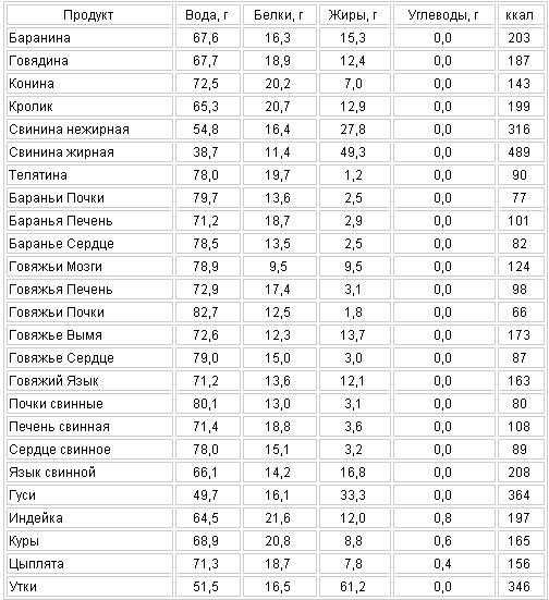Горох: энергетическая ценность, польза для здоровья, калорийность, использование в диетическом питании. горох: бжу на 100 грамм
