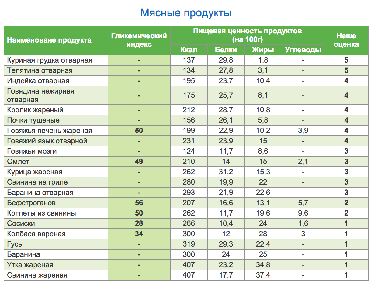 100 г углеводов в день — это много или мало? пример сбалансированного рациона
