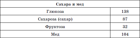 Фруктоза или сахар: что слаще, лучше, вреднее
