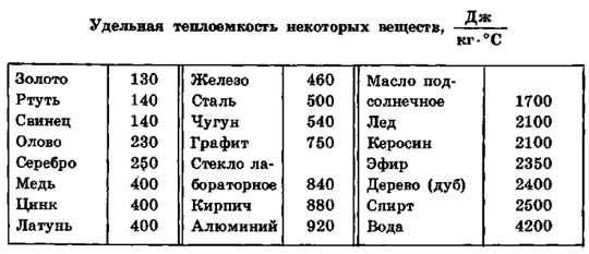 Удельная дж кг. Удельная теплоемкость некоторых веществ таблица. Удельная теплота веществ таблица. Удельная теплоемкость таблица физика. Удельная теплота некоторых веществ таблица.