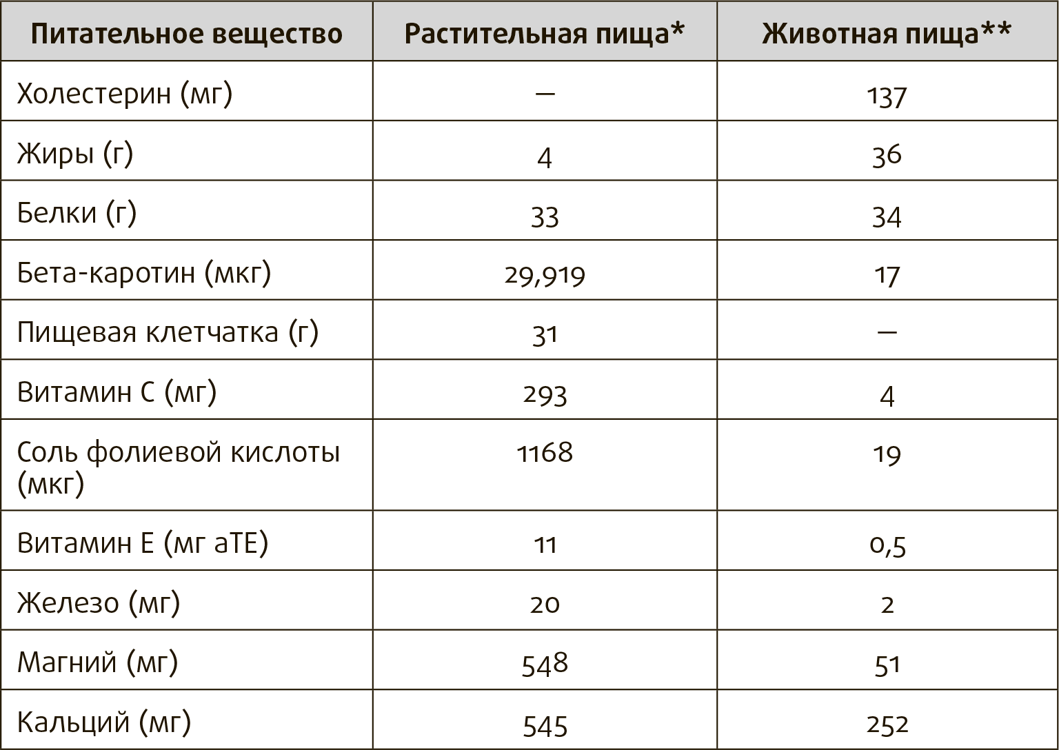 Результаты самого