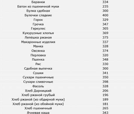 Гренки с белого хлеба калорийность на 100 грамм