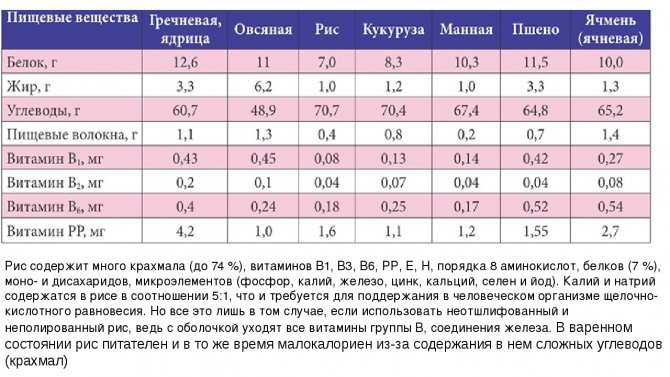 Калорийность риса