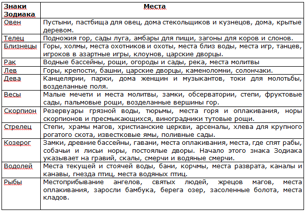 Диета по гороскопу: ценные советы по питанию для каждого знака зодиака