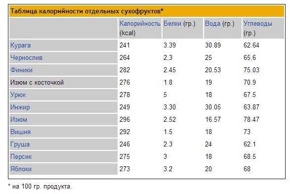 Укроп, свежий: пищевая ценность, бжу, витамины и химический состав