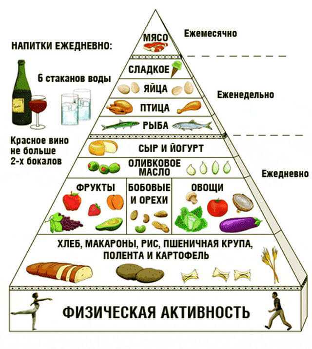 Здоровое питание схема