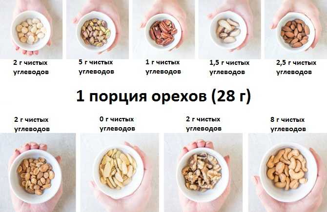 Употребление орехов на кето-диете допустимо, но в ограниченных количествах Кроме того, нужно выбрать подходящие разновидности, которые относятся к низкоуглеводным Разрешенные плоды лучше приобретать в сыром виде и не упакованными - тогда можно будет не со