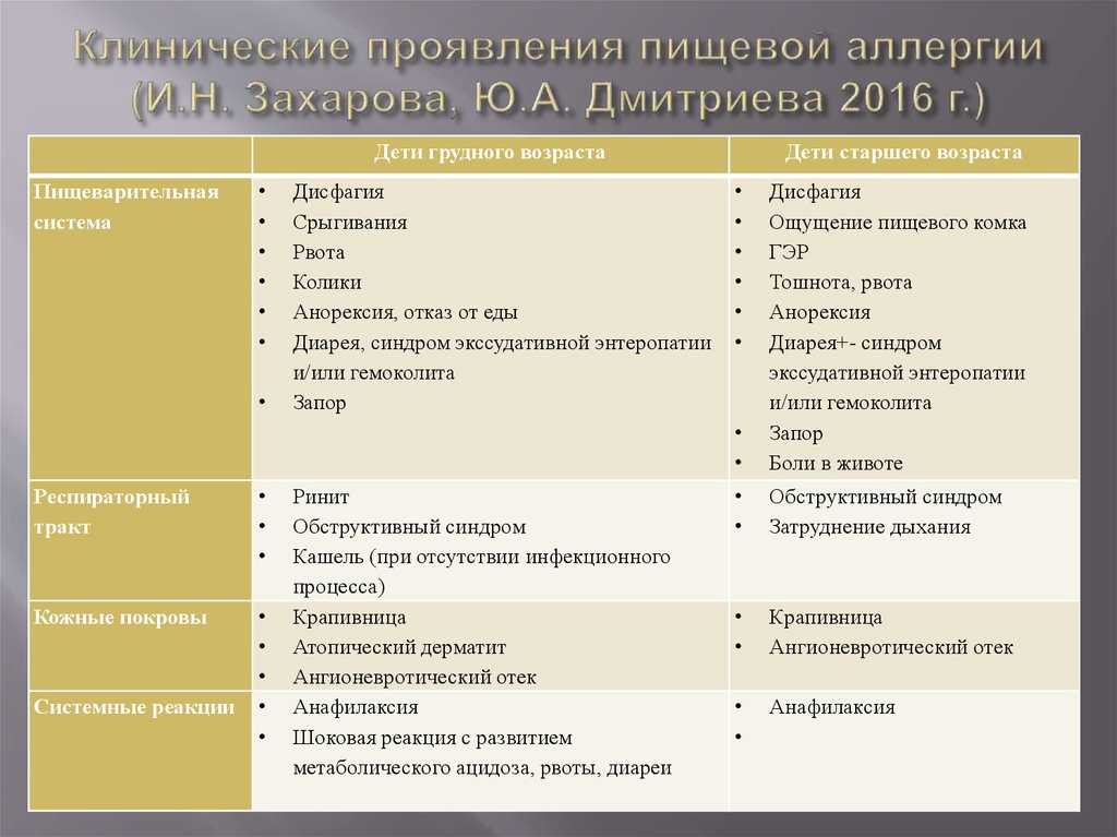 Клиническая картина аллергии