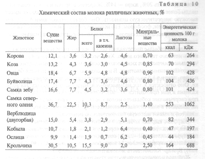 Какой состав молока коровьего