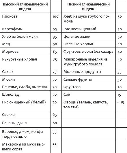 Гликемический индекс пшенной каши на молоке