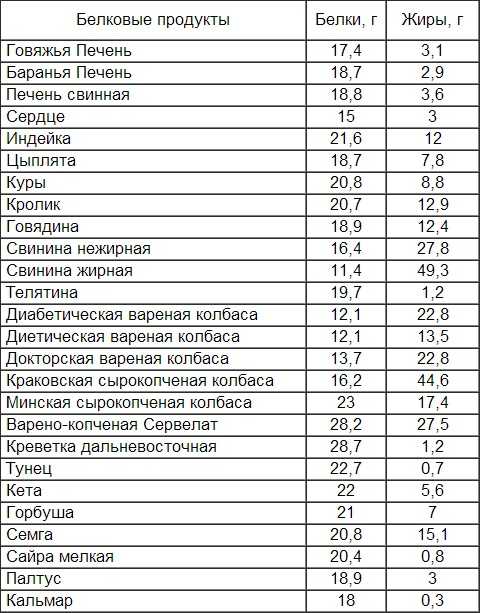 Белок в продуктах питания: таблица содержания белка в продуктах животного и растительного происхождения