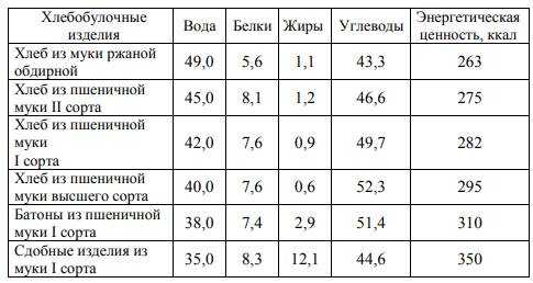 Калорийность блюд в хлебе насущном