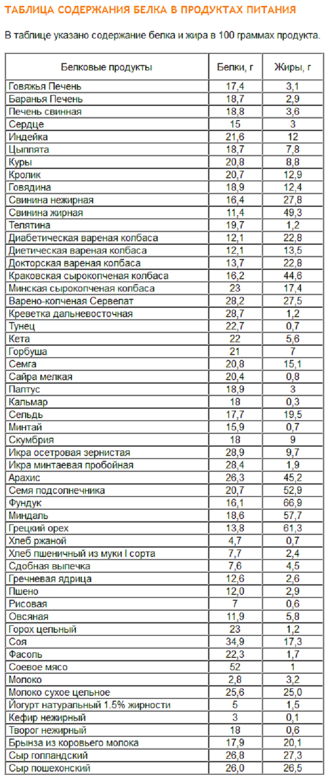 Таблица продуктов содержащих белок