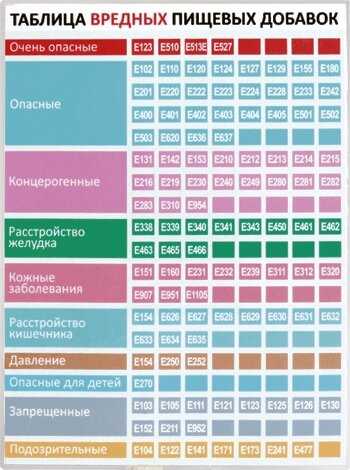 Перечень е. Таблица пищевых добавок е с расшифровкой. Вредные е добавки таблица вредные. Таблица вредных пищевых добавок. Пищевые добавки таблица вредных пищевых добавок.