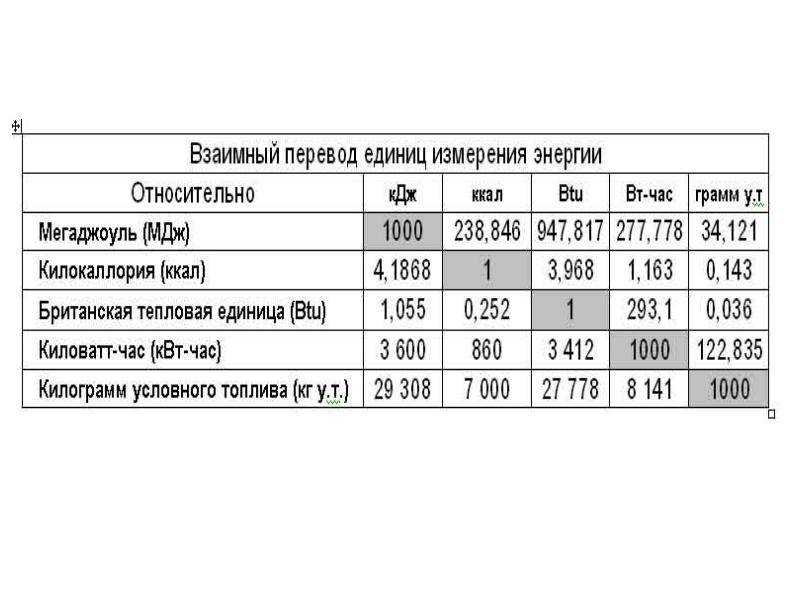 Перевод квт в гкал/ч и обратно: сколько джоулей в одной калории