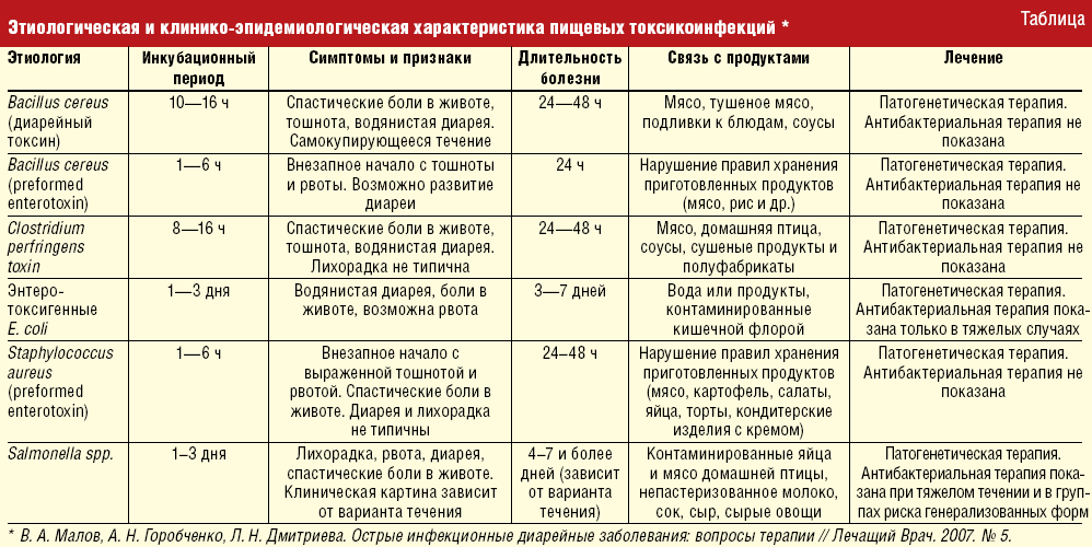 Схема лечения диареи у взрослых