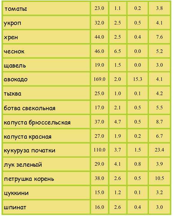 Овощное рагу химический состав и калорийность