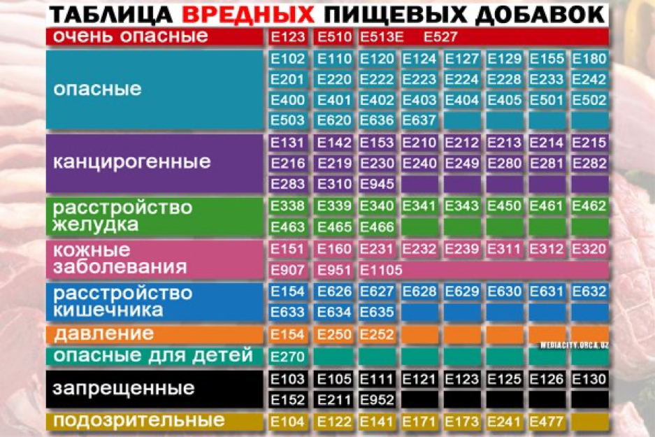 Какие пищевые добавки опасны? -  вредные e-добавки - вопросы и ответы