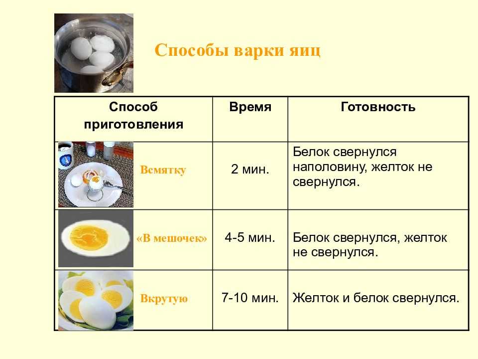 Сколько калорий в яйце в 1шт и на 100 гр вареном, сыром, жареном, отдельно желтке и белке, всмятку и вкрутую, омлете, на масле