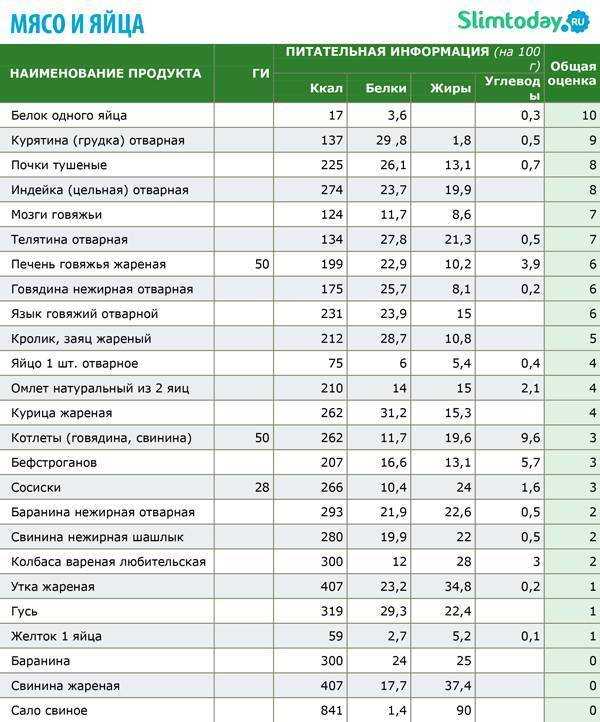 Таблица калорийности продуктов | food and health