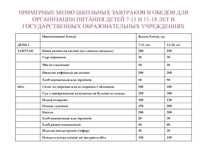 Школьное меню: нормы и требования по санпин, кто составляет, примеры на месяц