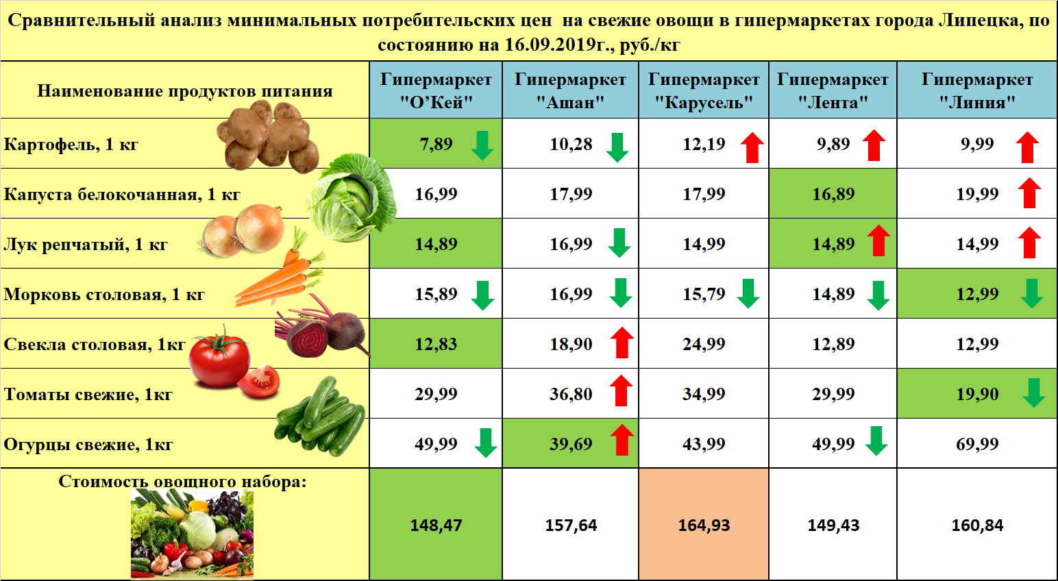 Таблица стоимости овощей