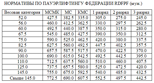 Нормативы КМС по пауэрлифтингу. Мастер спорта по пауэрлифтингу нормативы. Мастер спорта пауэрлифтинг нормативы мужчина. Силовое троеборье пауэрлифтинг нормативы.