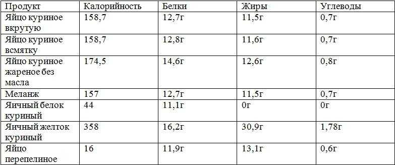 Яйцо куриное (вареное вкрутую) - калорийность, полезные свойства, польза и вред, описание