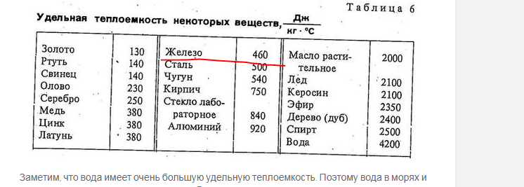 Удельная теплоемкость 500. Удельный вес меди кг/м3 таблица. Таблица удельного веса медь. Удельная теплоемкость таблица физика. Удельная теплоемкость некоторых веществ таблица физика 8 класс.