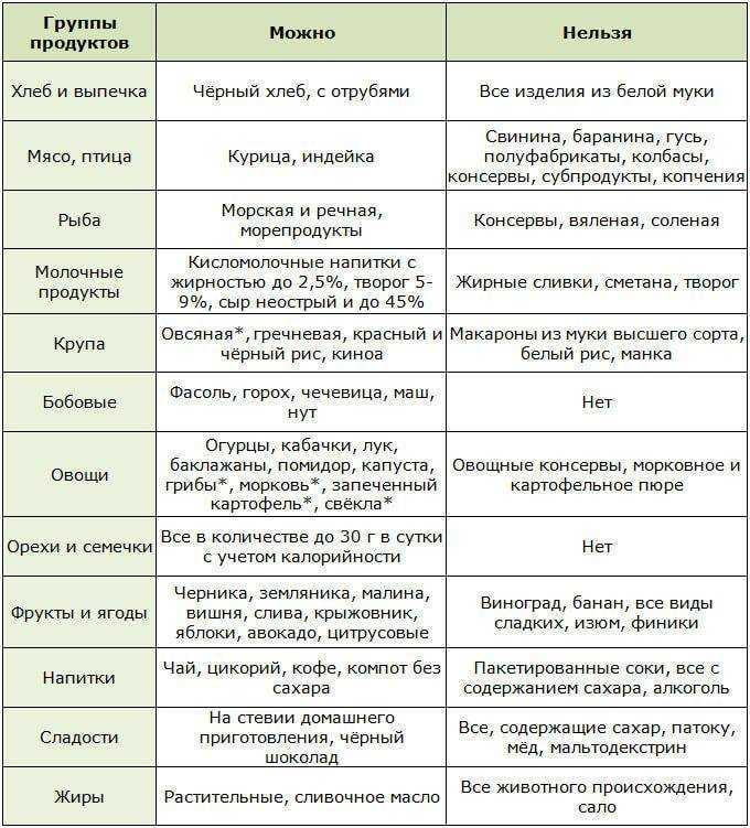 Какую рыбу можно есть при сахарном диабете 1 и 2 типа