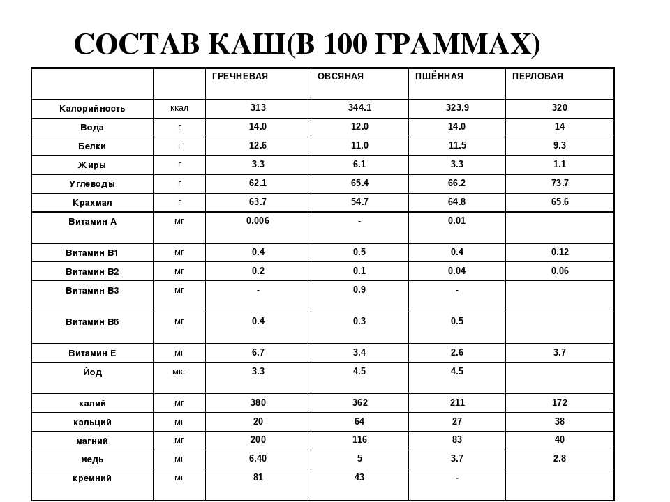 Какие витамины и минералы есть в овсяной каше