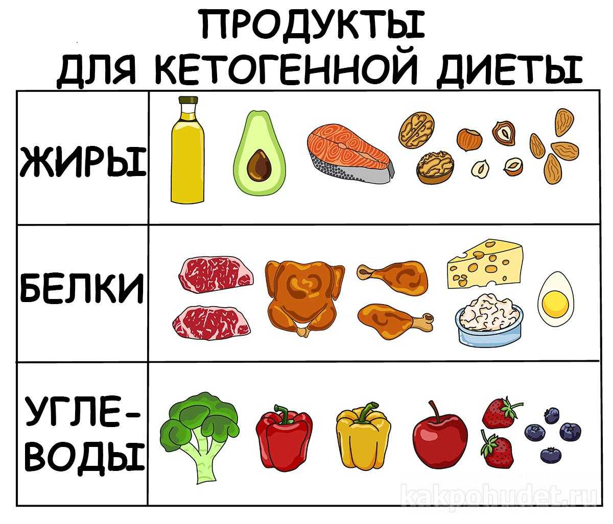 Продукты для кетогенной диеты