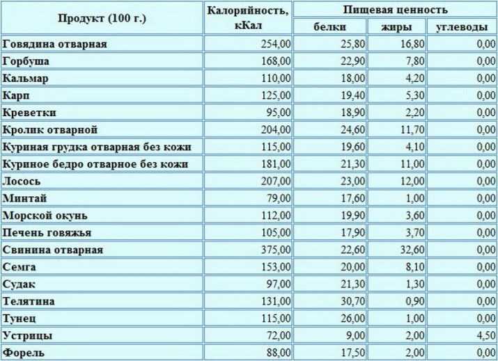 Говядина (отварная, тушеная, жареная) – калорийность продукта на 100 грамм