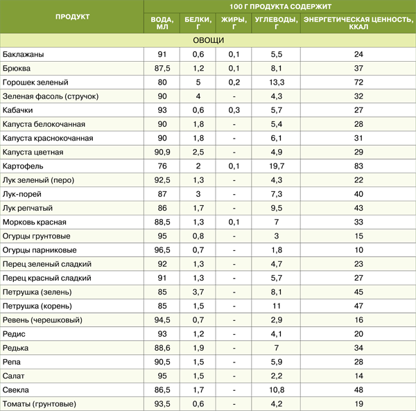 На 100 грамм продукта. Таблица продуктов питания белки жиры углеводы. Таблица состава продуктов белки жиры углеводы. Таблица белков углеводов и жиров и витамины. Таблица углеводов овощей и фруктов.