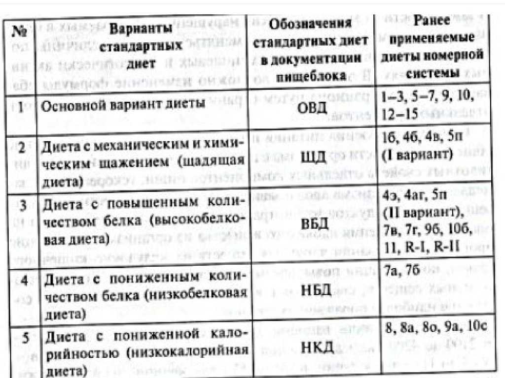 Стол овд - диета, расшифровка, разновидности лечебных диет