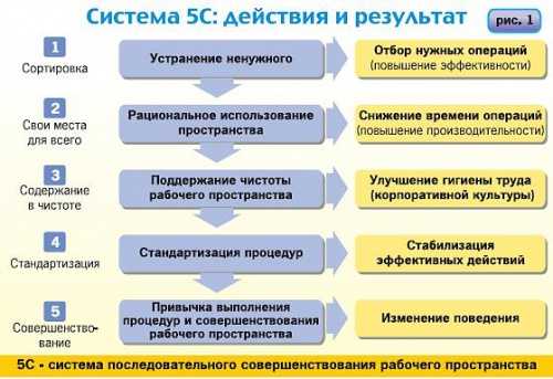 План внедрения бережливого производства на предприятии