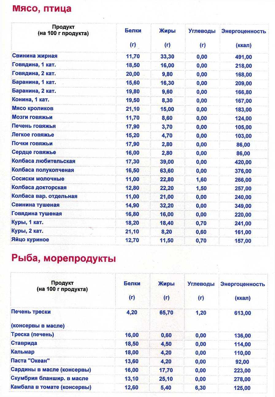Говяжий фарш калорийность и химический состав в сыром и приготовленном виде. чем полезны и вредны блюда из говяжьего фарша.