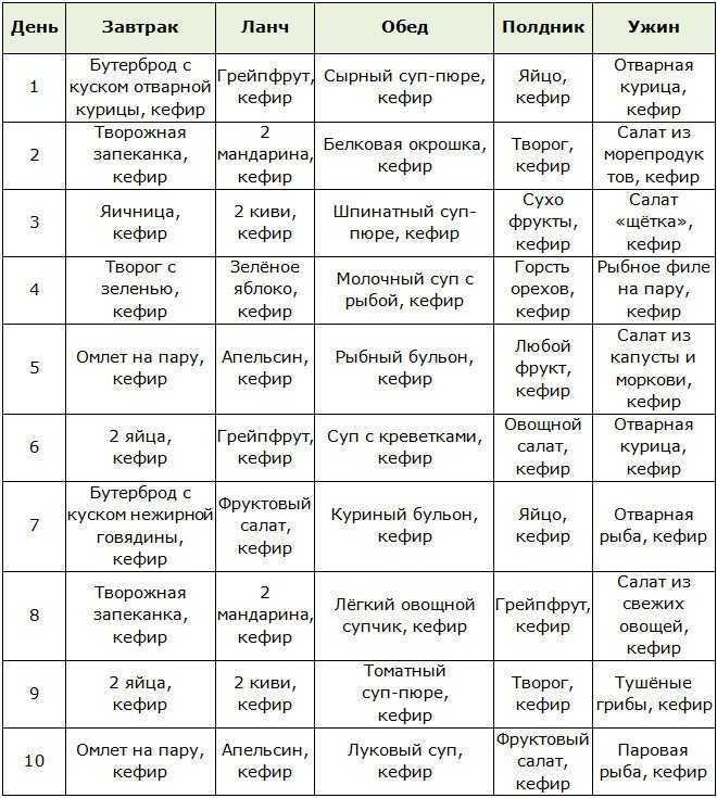 Диета с салатом щетка на неделю меню