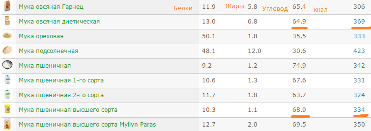 Какая мука самая низкокалорийная для похудения: виды, калорийность, польза и вред