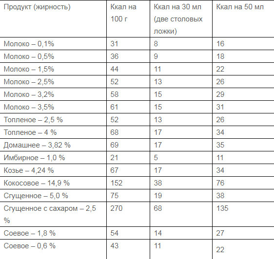 Калорийность сметаны 10—30% жирности