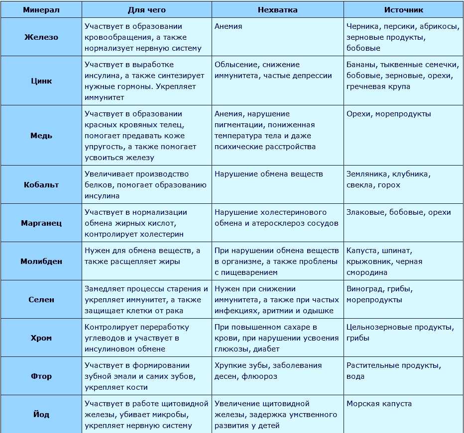 Анализ на дефициты витаминов и минералов