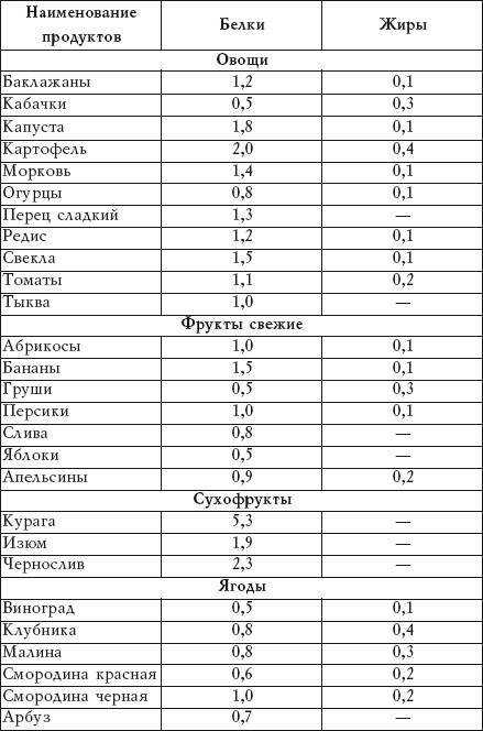 В каких продуктах содержится наибольшее количество белков, таблица