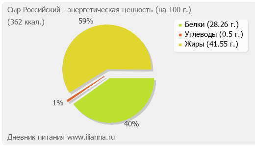 Пицца сырная белки жиры углеводы