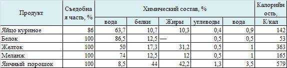 Калорийность яйца