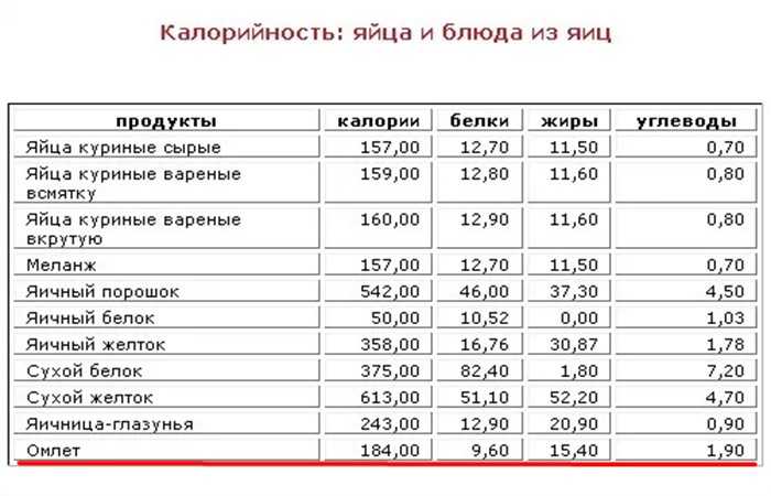 Калорийность 1 шт. белка вареного яйца: степень готовки яйца, количество калорий, пищевая ценность, состав и польза продукта - tony.ru