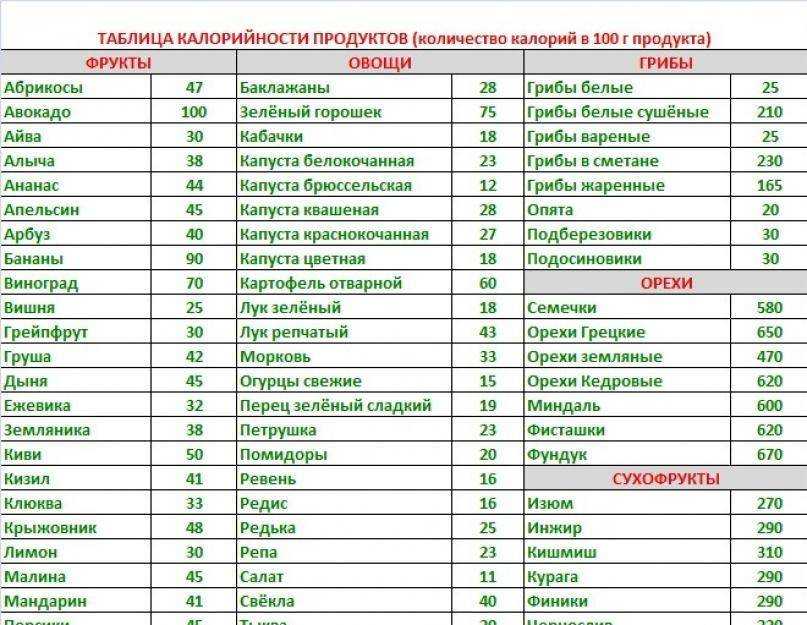 Содержание углеводов в продуктах питания (таблица)