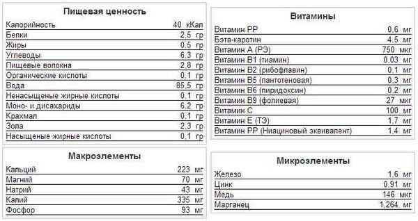 Укроп: калорийность на 100 грамм, бжу, какие витамины в укропе свежем или сушеном