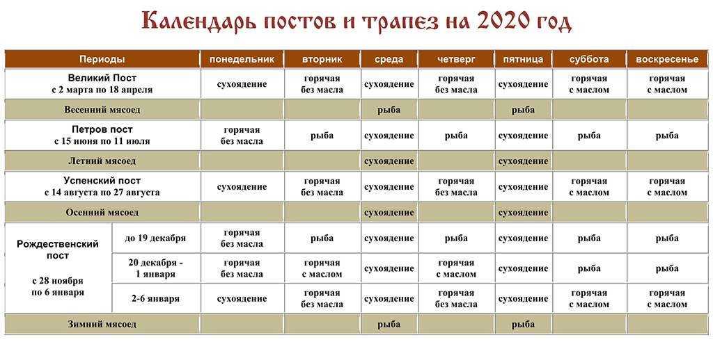 Можно или нет есть подсолнечное масло в пост