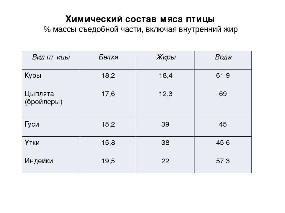 Калорийность крыло куриное. химический состав и пищевая ценность