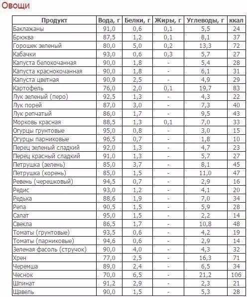 Таблица бжу продуктов в 100 граммах